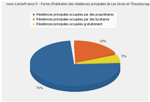 Forme d'habitation des résidences principales de Les Lèves-et-Thoumeyragues